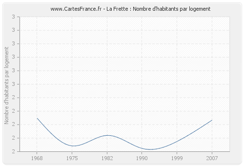 La Frette : Nombre d'habitants par logement